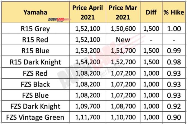 Yamaha R15 V3 and FZS FI price April 2021 vs March 2021