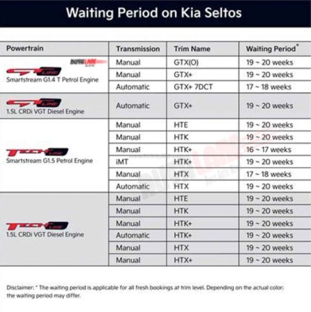 New Kia Seltos variant wise waiting period