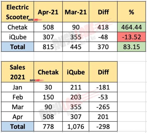 Bajaj Chetak vs TVS iQube Sales
