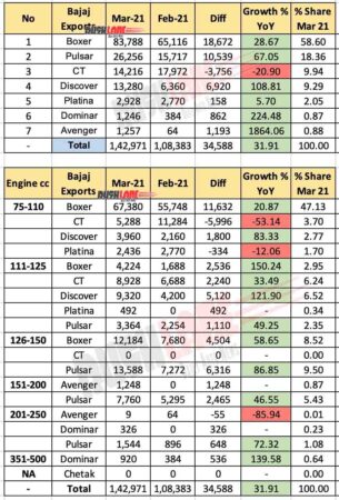Bajaj Exports Breakup - March 2021