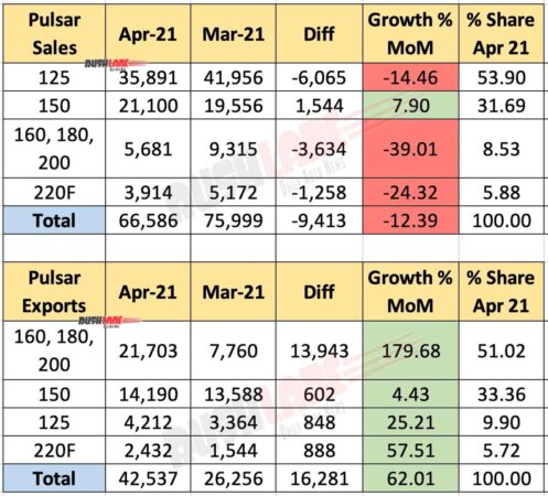 Bajaj Pulsar Sales and Exports - April 2021