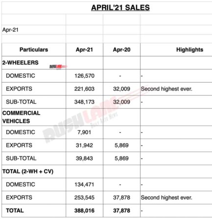 Bajaj Sales April 2021