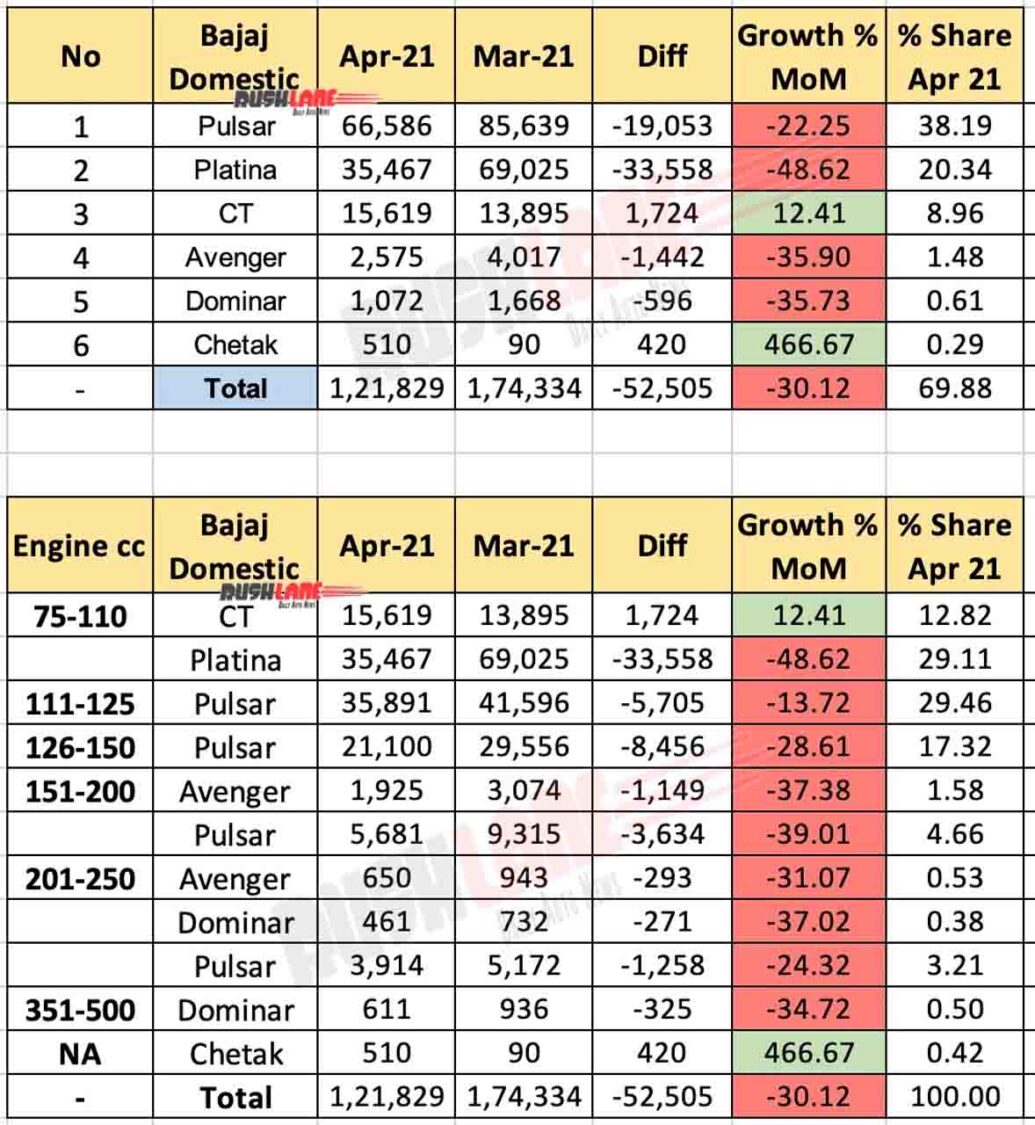 Bajaj Domestic Sales Breakup April 2021