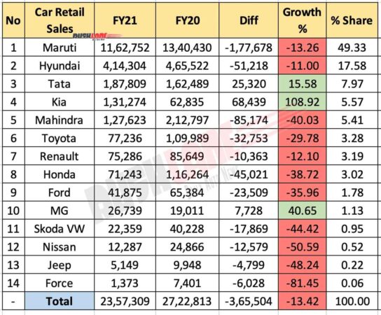 Car Retail Sales FY 2021