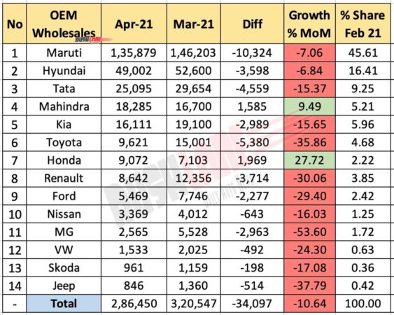 Car Sales April 2021 vs March 2021 (MoM)