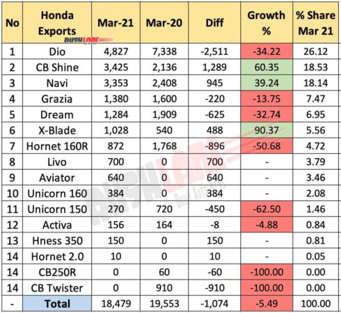 Honda Exports March 2021