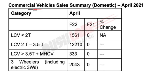 Mahindra CV sales - April 2021