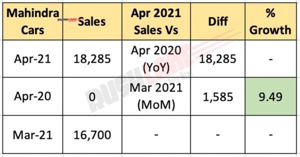 Mahindra PV sales - April 2021