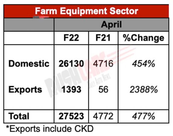 Mahindra Tractor Sales - April 2021