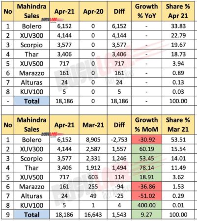 Mahindra Car Sales Breakup - April 2021