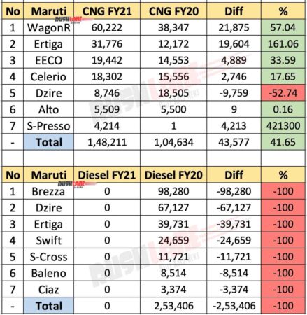 Maruti CNG Car Sales FY21