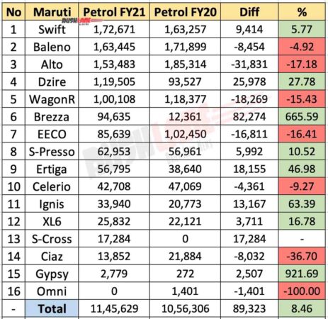 Maruti Petrol Car Sales FY21