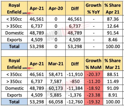 Royal Enfield Sales April 2021