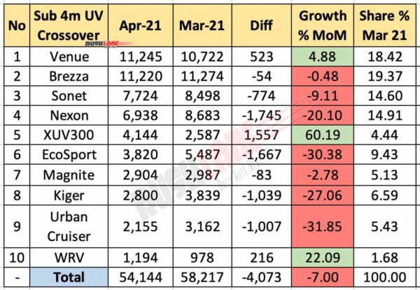 Sub 4m UVs Sales - April 2021
