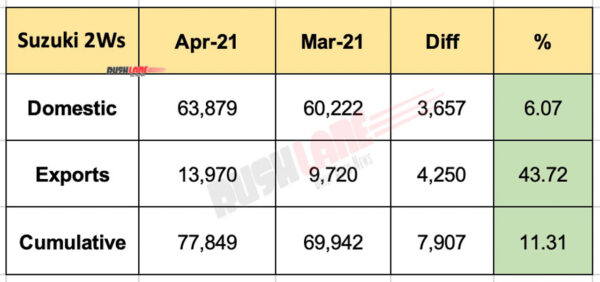 Suzuki India Sales - April 2021