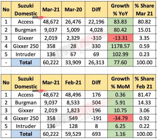 Suzuki Domestic Sales March 2021