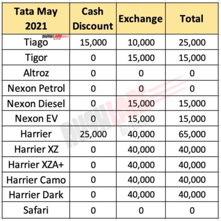 Tata Car Discounts May 2021