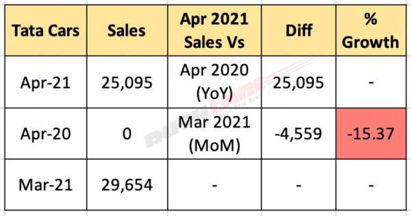 Tata Car Sales April 2021