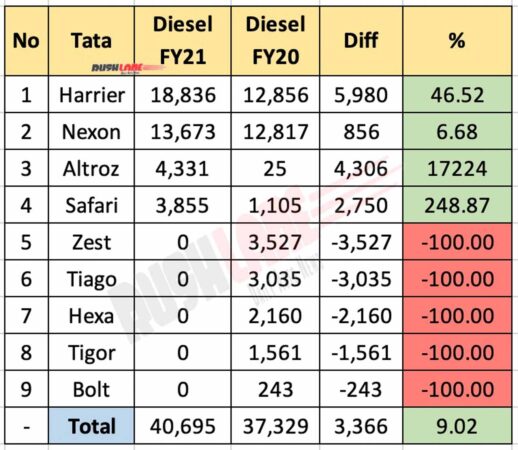 Tata Diesel Car Sales - FY21