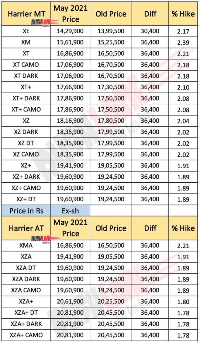 Tata Harrier Price List - May 2021