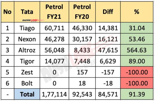 Tata Petrol Car Sales - FY21