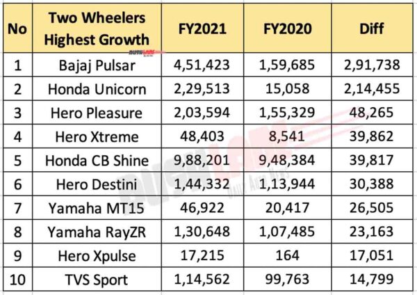 Top 10 Two Wheelers Registering Highest Growth In FY 2021