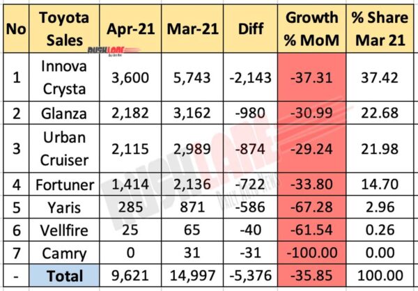 Toyota India sales breakup April 2021