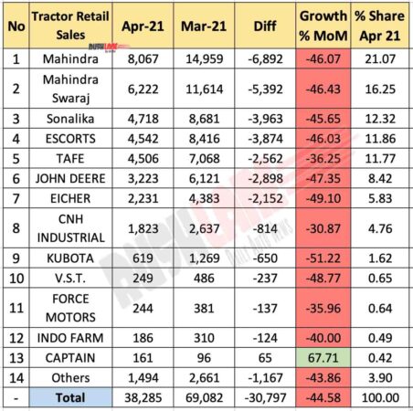 Tractor Retail Sales April 2021