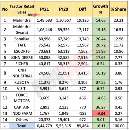 Tractor Retail Sales FY 2021
