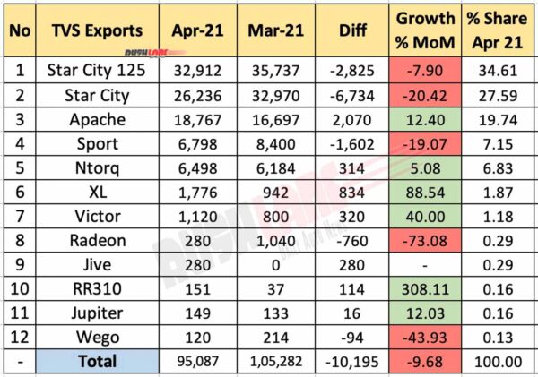 TVS Exports Breakup April 2021