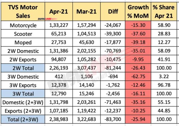 TVS Motor Sales April 2021 vs March 2021