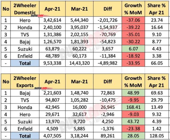 Two Wheeler Sales and Exports - April 2021