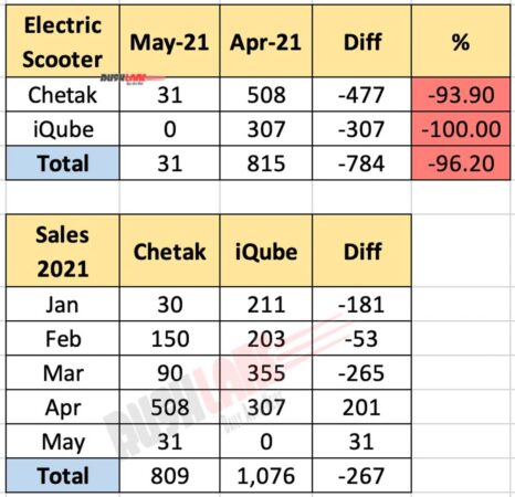 Bajaj Chetak vs TVS iQube Electric Scooter Sales May 2021