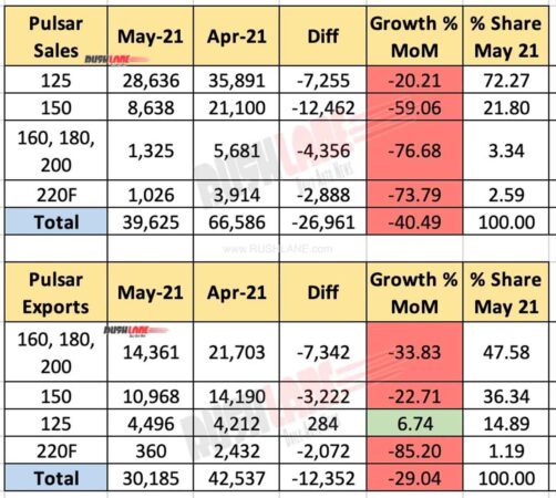 Bajaj Pulsar Sales, Exports - May 2021