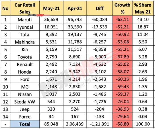 Car Retail Sales - May 2021