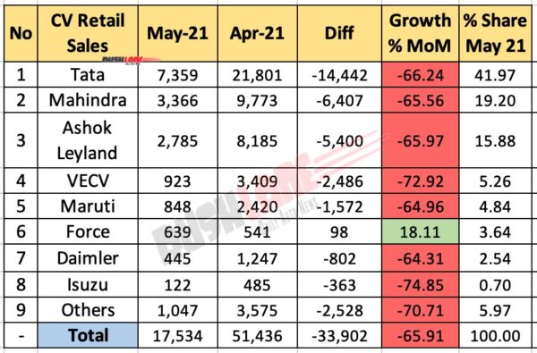 CV Retail Sales May 2021
