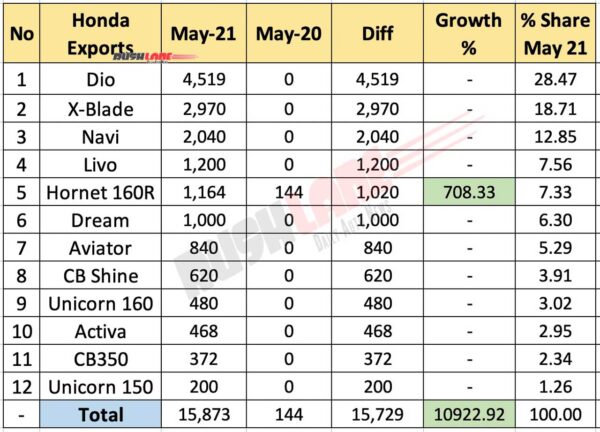 Honda Exports May 2021