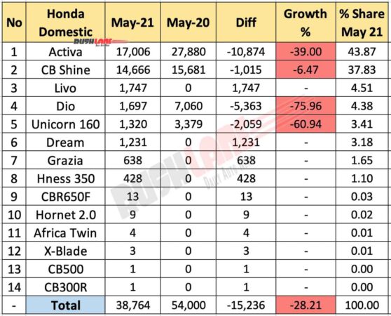 Honda Sales May 2021