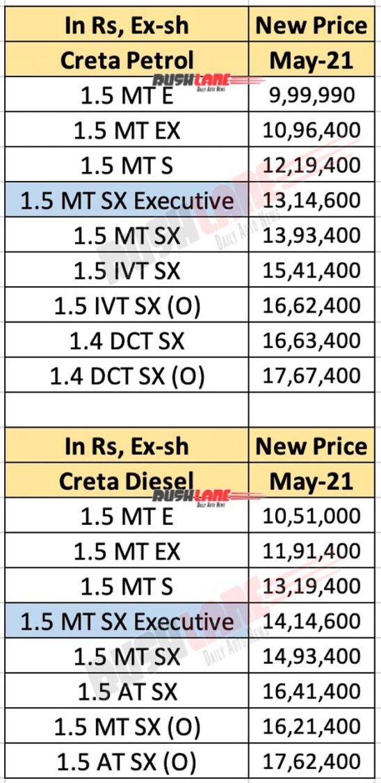 Hyundai Creta Sx Executive Mt Launch Price Cheaper Than Sx Mt By Rs 79k
