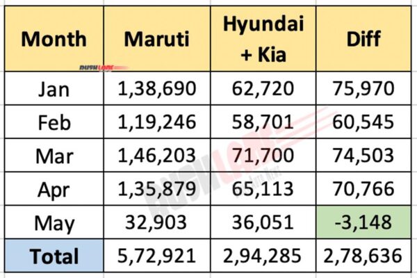 Maruti vs Hyundai + Kia India sales for 2021
