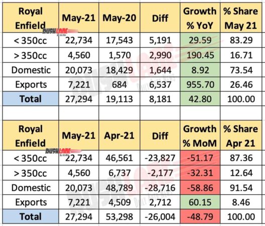 Royal Enfield Sales and Exports - May 2021