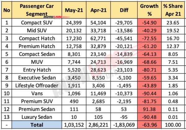 Segment-wise car sales May 2021
