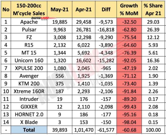 Motorcycle sales 150cc-200cc segment - May 2021 vs Apr 2021 (MoM)