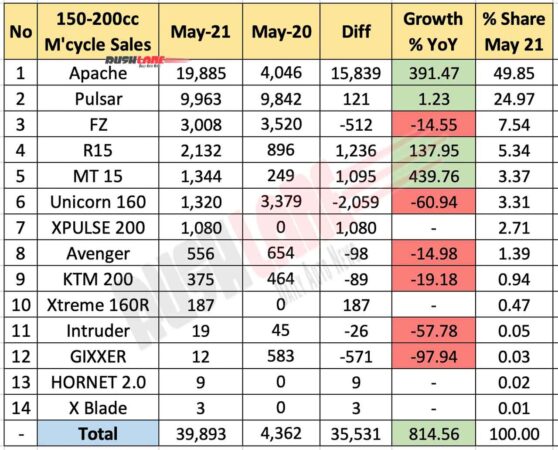 Motorcycle sales 150cc-200cc segment - May 2021 vs May 2020 (YoY)
