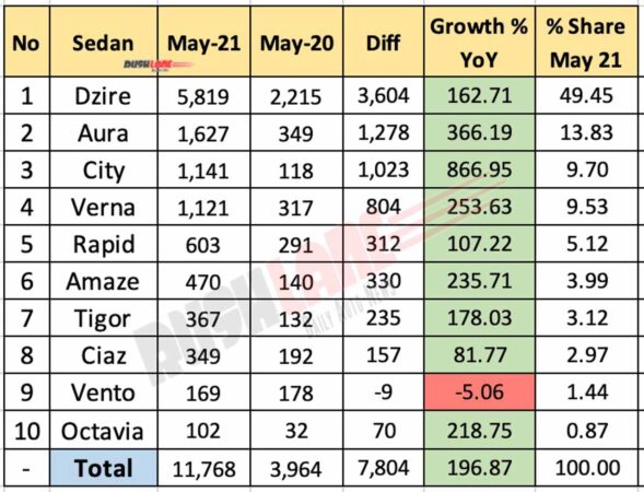 Sedan Sales May 2021 vs May 2020