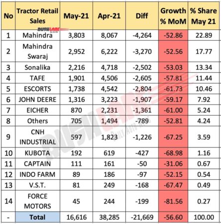 Tractor Retail Sales May 2021