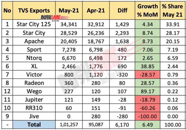 TVS Exports - May 2021