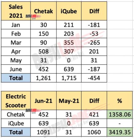 Chetak vs iQube Electric Scooter Sales June 2021