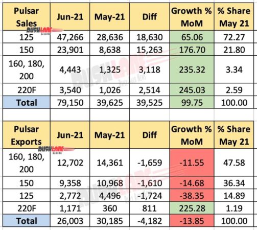 Bajaj Pulsar Sales, Exports June 2021 vs May 2021 (MoM)