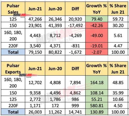 Bajaj Pulsar Sales, Exports June 2021 vs June 2020 (YoY)